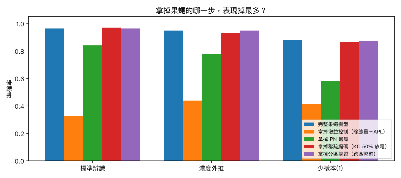 E2b 元件消融（模擬資料）