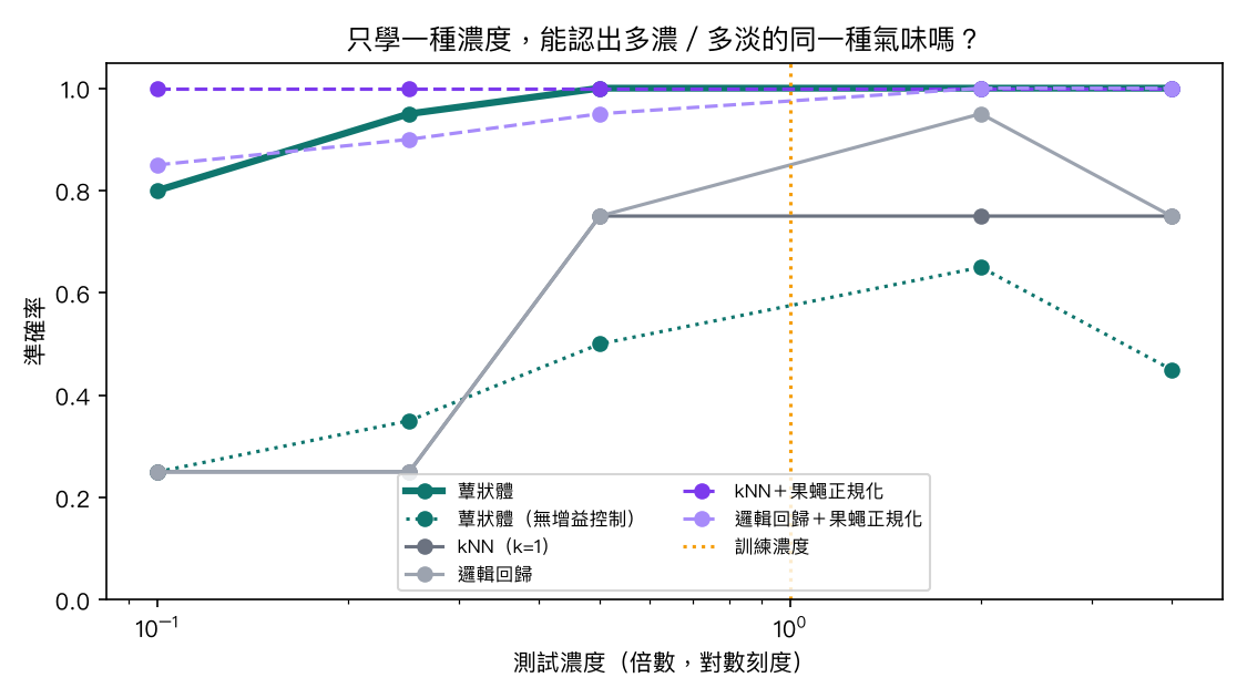 E3 濃度外推（模擬資料）