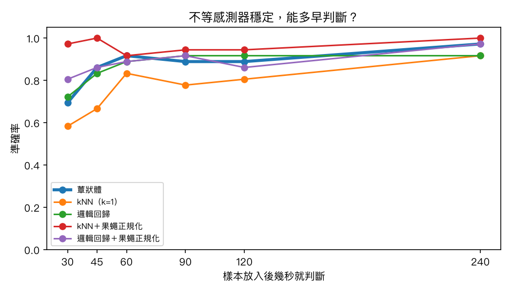 E4 提早判斷（模擬資料）