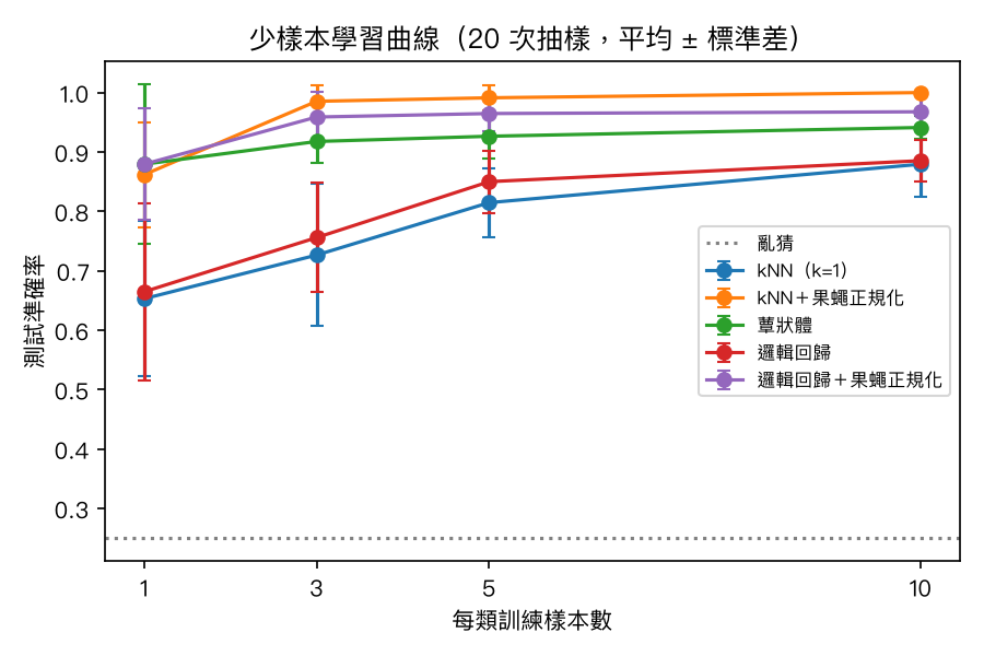 E5 少樣本學習曲線（模擬資料）
