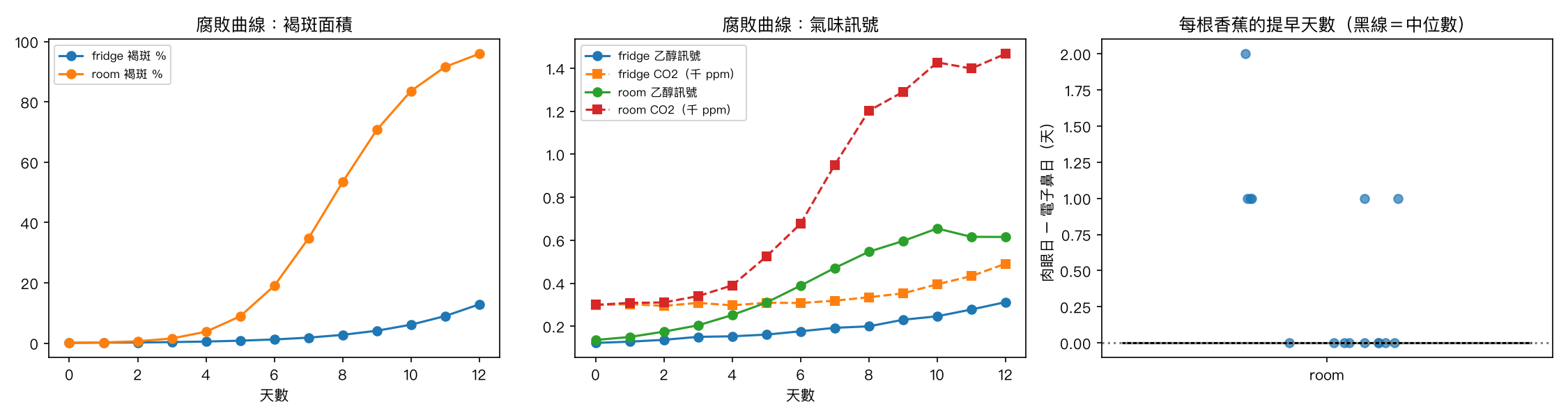 E7 腐敗曲線與提早天數（模擬資料）